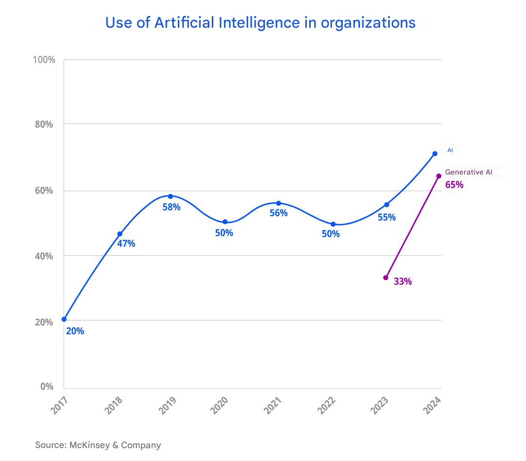 AI implementation in companies